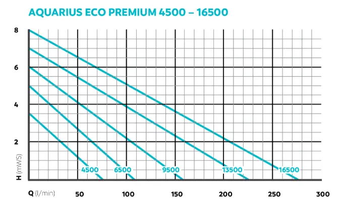 Aquarius Eco Premium CORE 6 13500 - fontenepumpe