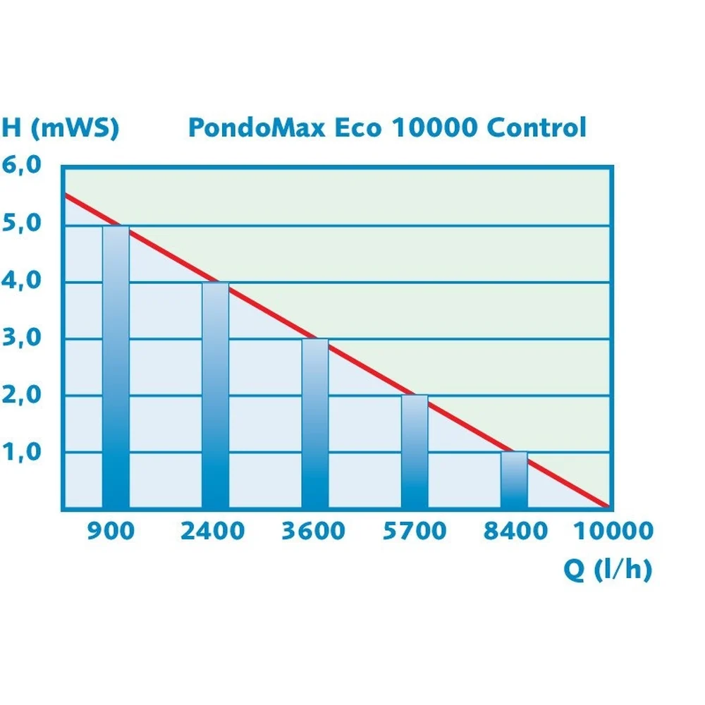 Pumpekurve for Pontec PondoMax Eco 10000 Control som viser vannmengde mot løftehøyde