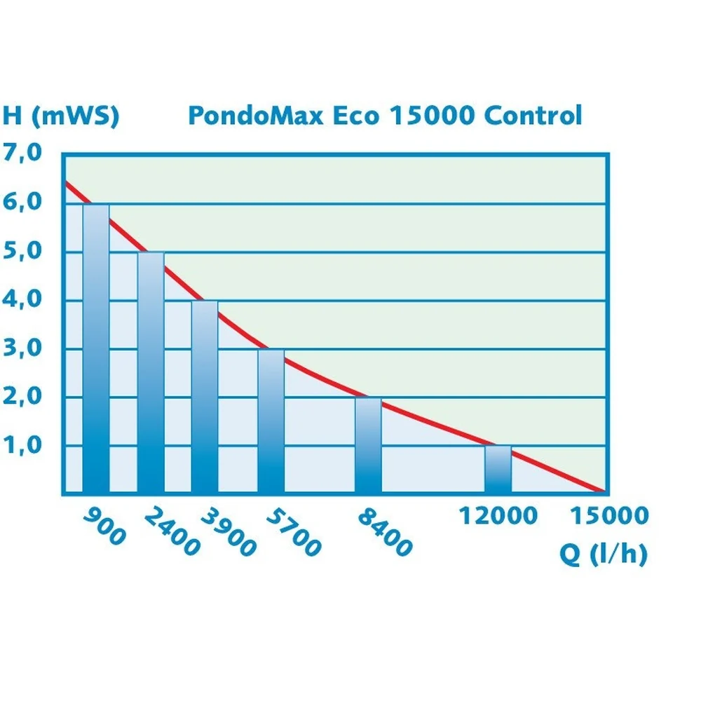 Pumpekurve for Pontec PondoMax Eco 15000 Control med vannmengde i liter per time mot løft
