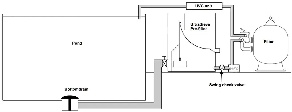 UltraSieve forfilter foran beadfilter i filterkjeller