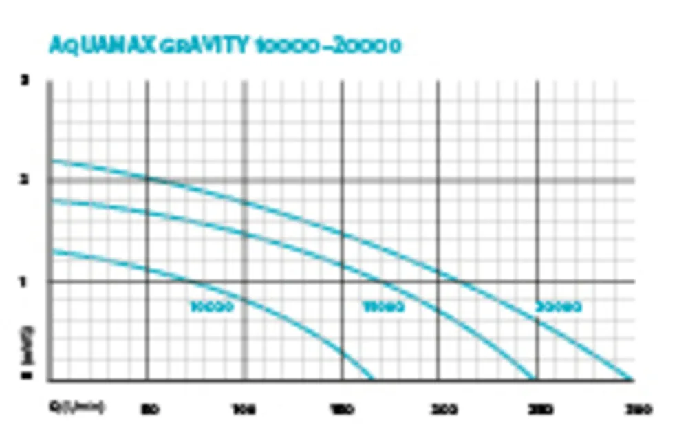 Pumpekurve for AquaMax Eco Gravity 10000, 15000 og 20000