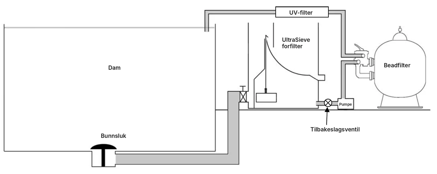 Tegning av dam med bunnsluk, UltraSieve forfilter, pumpe, beadfilter og UV-filter i filterrommet