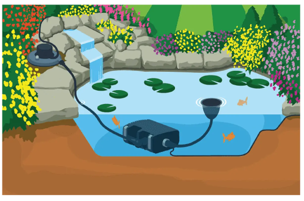 Aquaforce 6000 i dammen med skimmer på ekstra innløp, slange til filter og bekk, tegning fra Hozelock