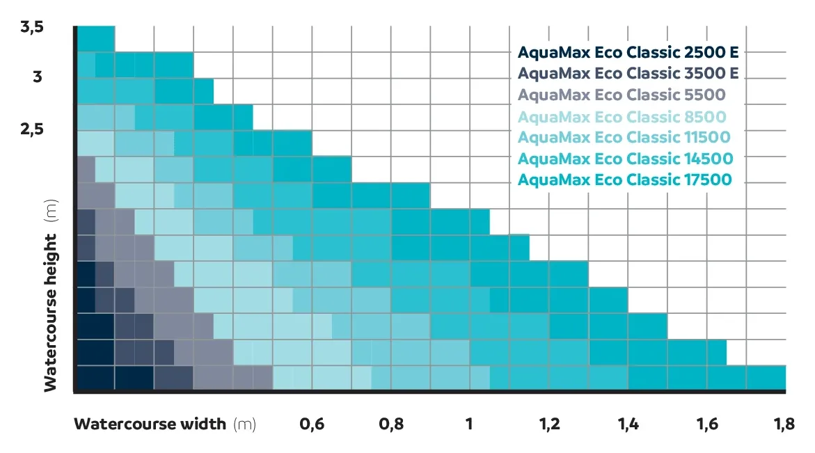 Diagram over hvor bred og høy bekk hver OASE AquaMax Eco Classic-modell kan forsyne, fra 2500 E til 17500