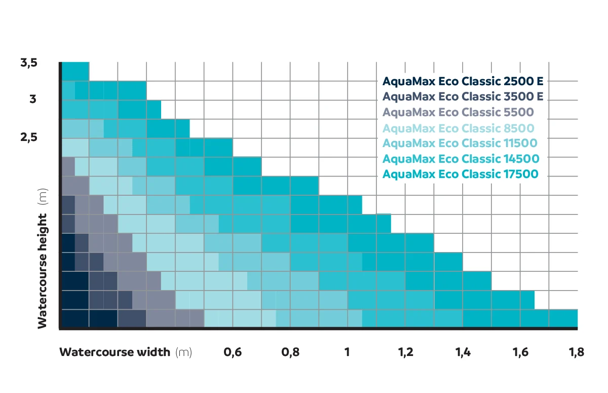 Diagram over hvor bred og høy bekk hver OASE AquaMax Eco Classic-modell kan forsyne, fra 2500 E til 17500