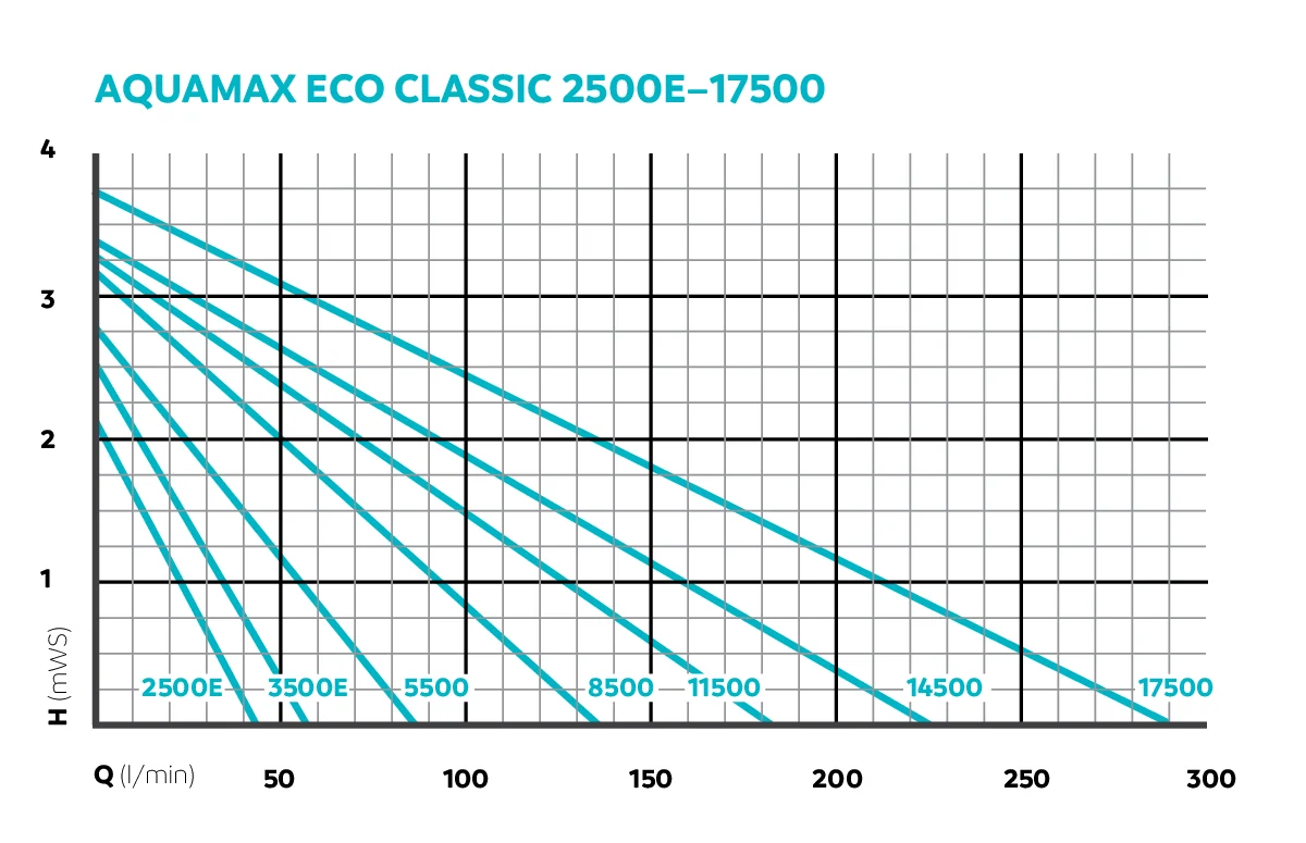 Pumpekurver for OASE AquaMax Eco Classic 2500 E til 17500, løftehøyde mot vannmengde i liter per minutt
