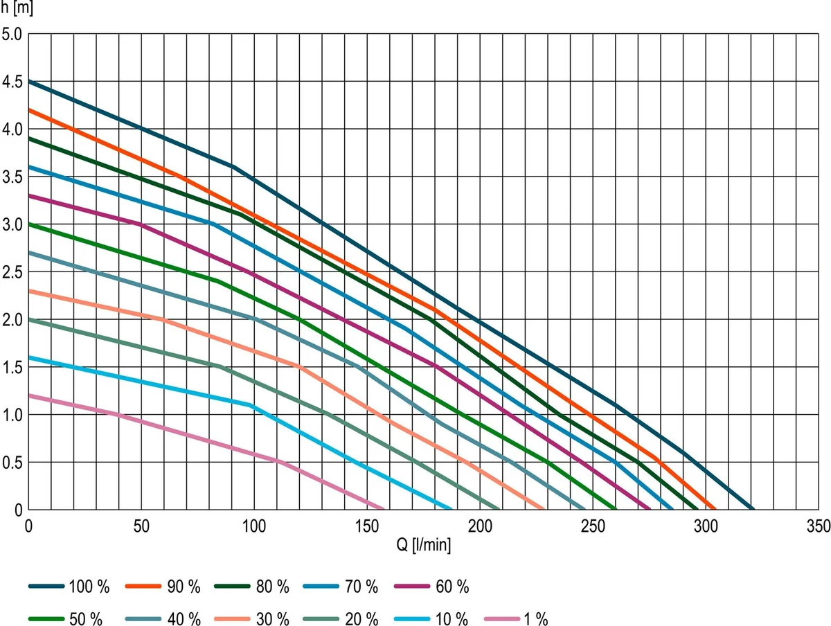 Pumpekurve for OASE AquaMax Eco Expert 20000/12 V med løftehøyde og vannmengde ved 1 til 100 prosent effekt