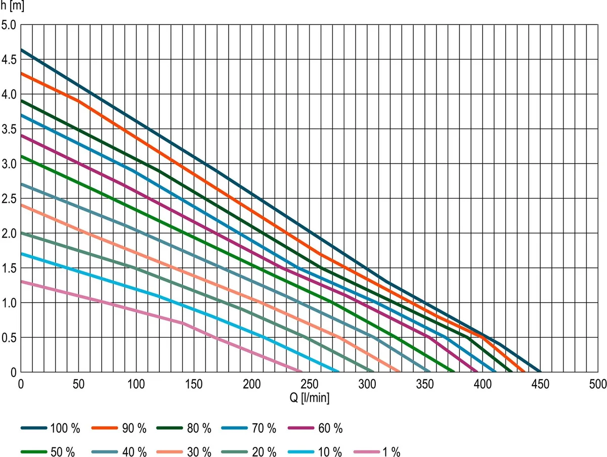 Pumpekurve for OASE AquaMax Eco Expert 27000/12 V med løftehøyde og vannmengde ved 1 til 100 prosent effekt