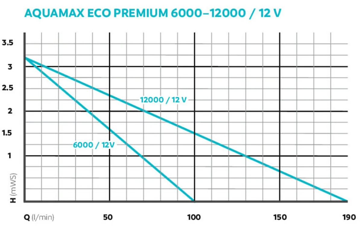 Pumpekurve for OASE AquaMax Eco Premium 12000/12 V og 6000/12 V, løftehøyde mot vannmengde i liter per minutt
