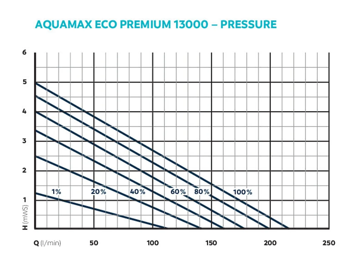 Pumpekurve for OASE AquaMax Eco Premium 13000, løftehøyde mot vannmengde i liter per minutt ved ulik effekt