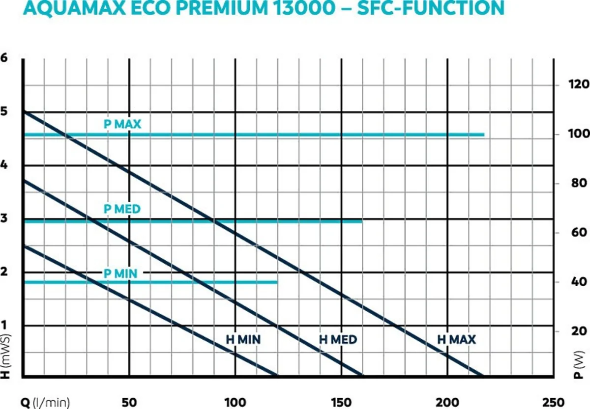 Kurve for OASE AquaMax Eco Premium 13000 med vannmengde, løftehøyde og effekt i de tre SFC-trinnene