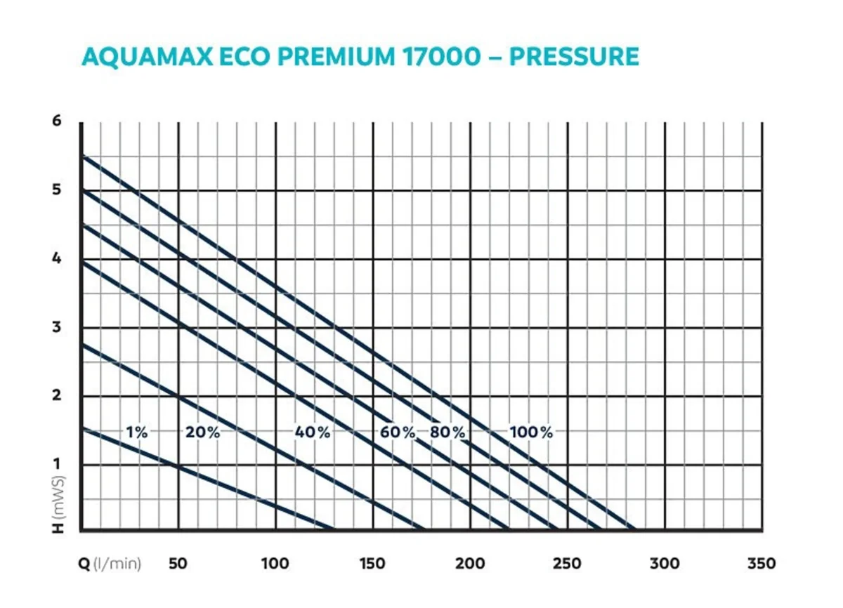 Pumpekurve for OASE AquaMax Eco Premium 17000 med løftehøyde og vannmengde ved 1 til 100 prosent effekt