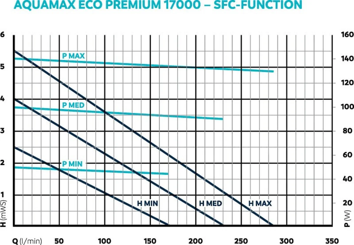 Kurve som viser vannmengde, løftehøyde og effekt for OASE AquaMax Eco Premium 17000 i de tre SFC-trinnene