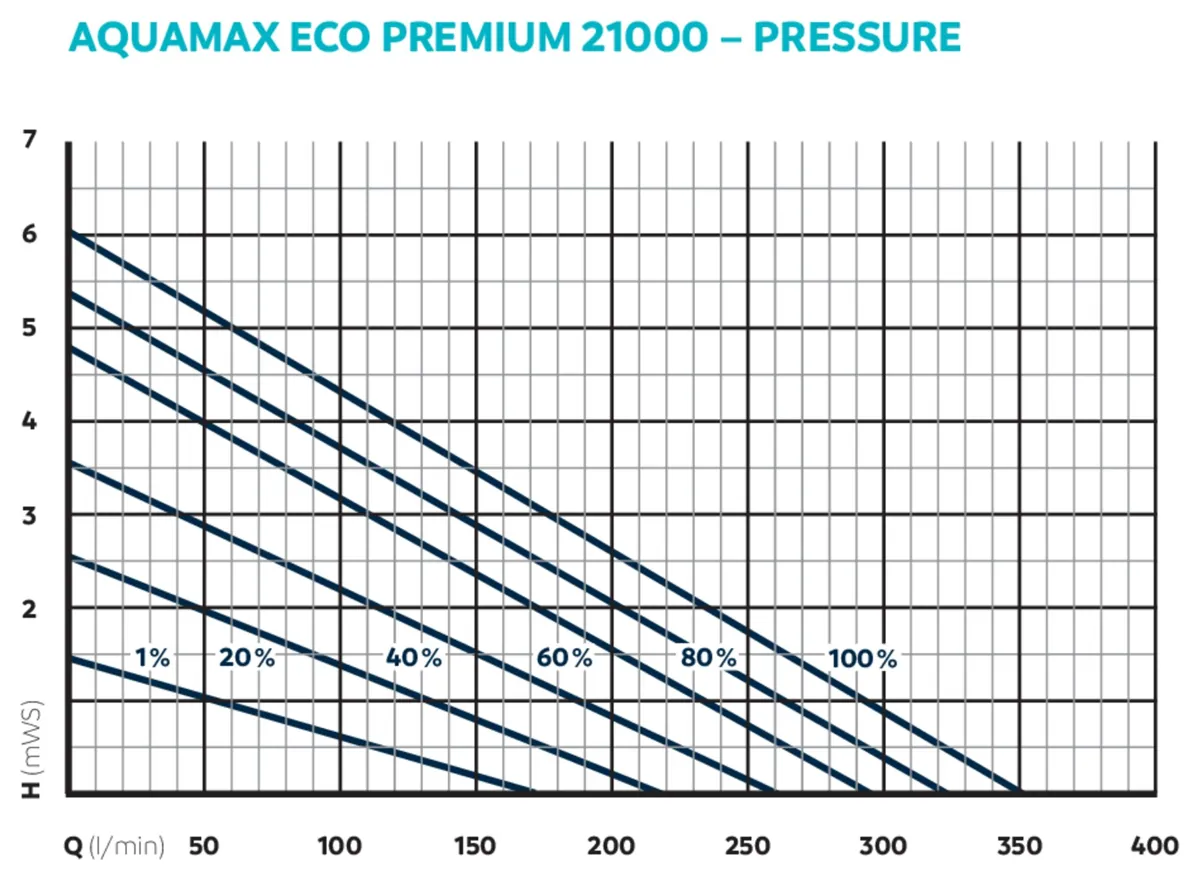 Pumpekurve for OASE AquaMax Eco Premium 21000, løftehøyde mot vannmengde i liter per minutt ved ulik effekt