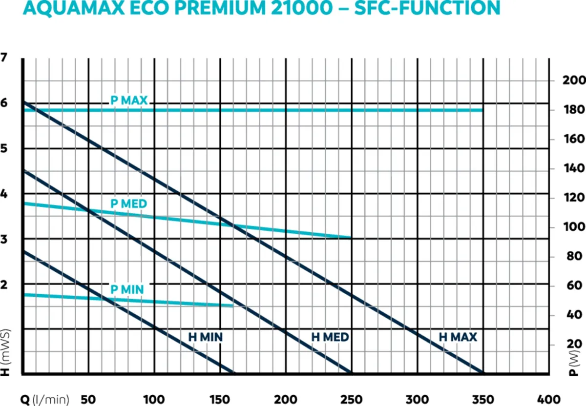 Kurve for OASE AquaMax Eco Premium 21000 som viser vannmengde, løftehøyde og effekt i de tre SFC-trinnene