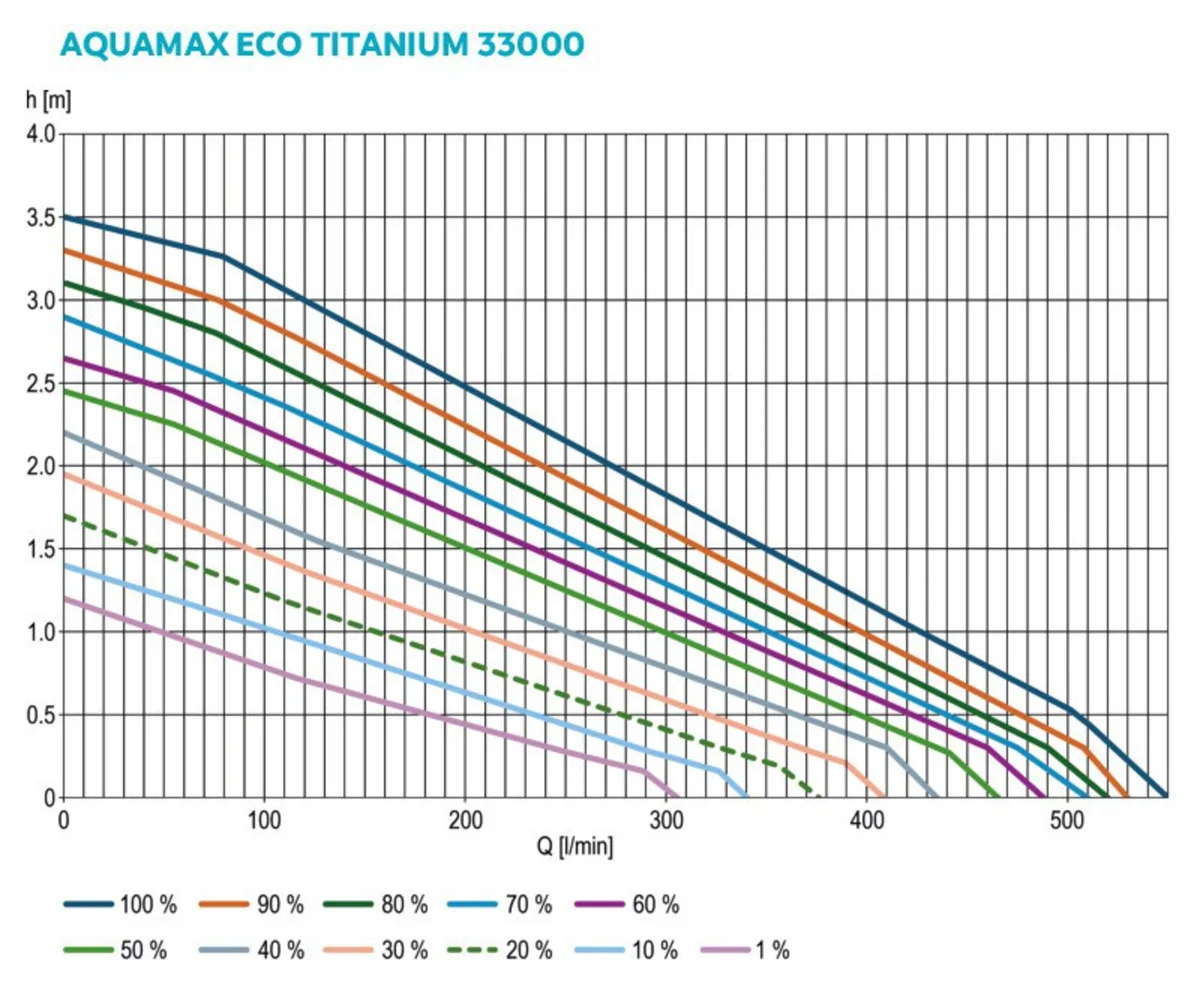 Pumpekurve for OASE AquaMax Eco Titanium 33000 med løftehøyde i meter og vannmengde i liter per minutt for effekt fra 1 til 100 prosent