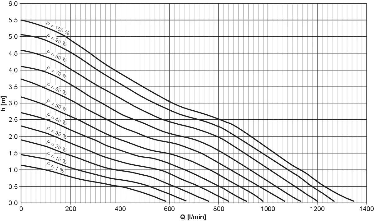 Pumpekurve for OASE AquaMax Eco Titanium 81000 med vannmengde i liter per minutt og løftehøyde i meter for effekt fra 1 til 100 prosent