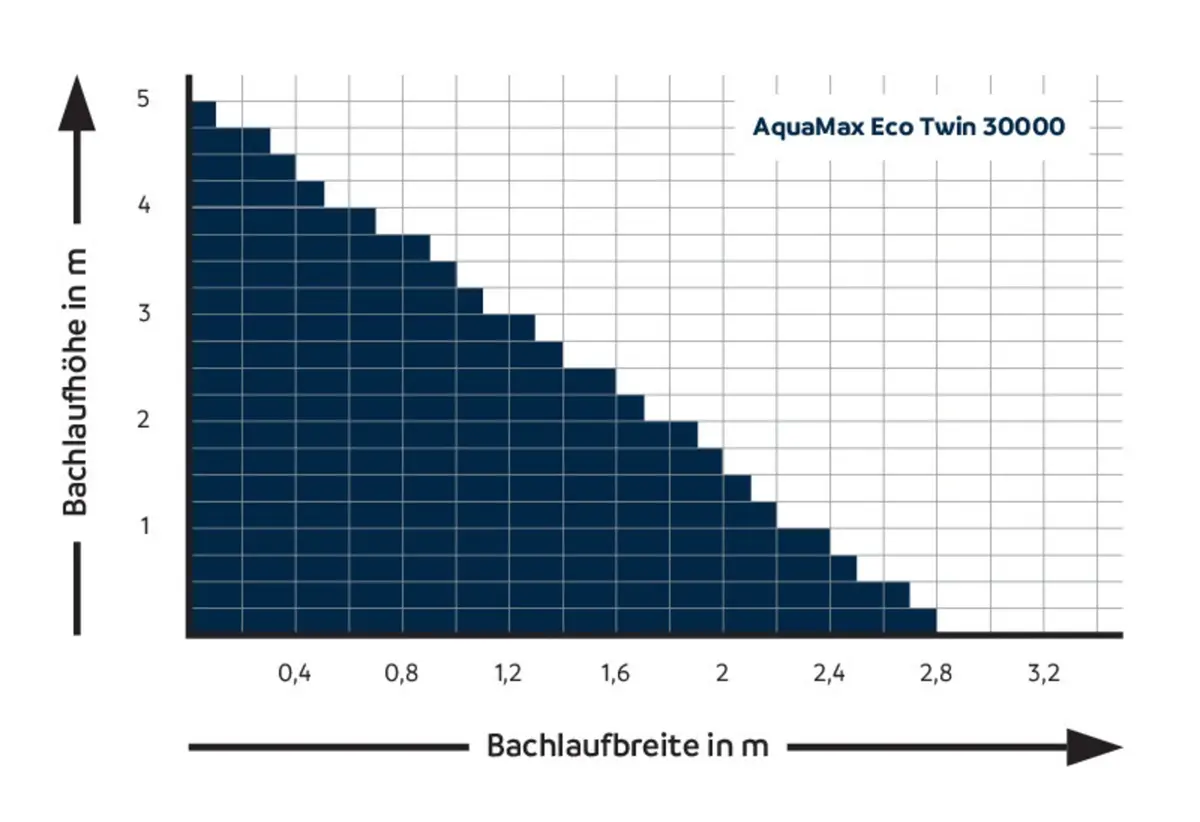 Diagram over hvor bred og høy bekk OASE AquaMax Eco Twin 30000 kan forsyne