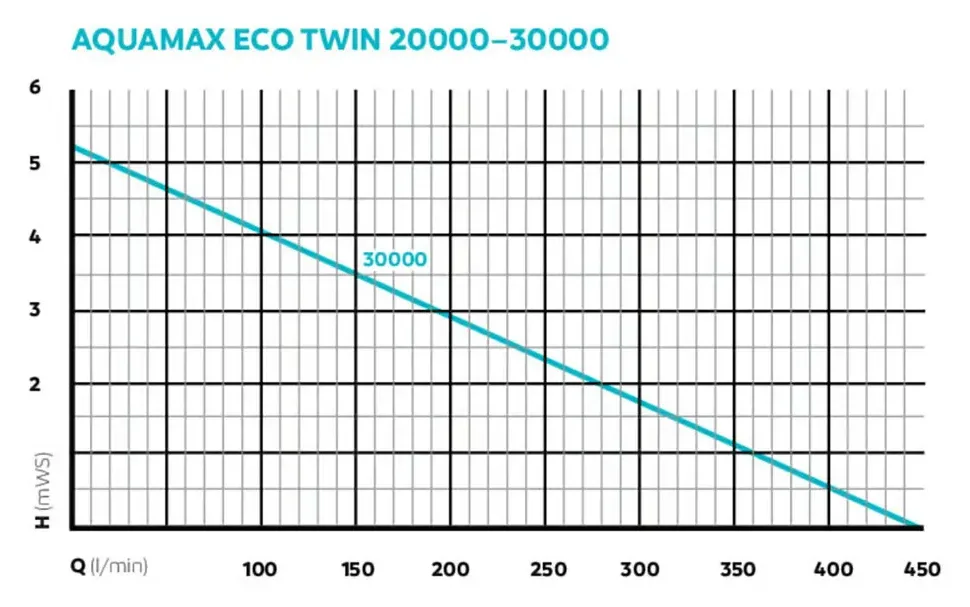 Pumpekurve for OASE AquaMax Eco Twin 30000, løftehøyde i meter mot vannmengde i liter per minutt