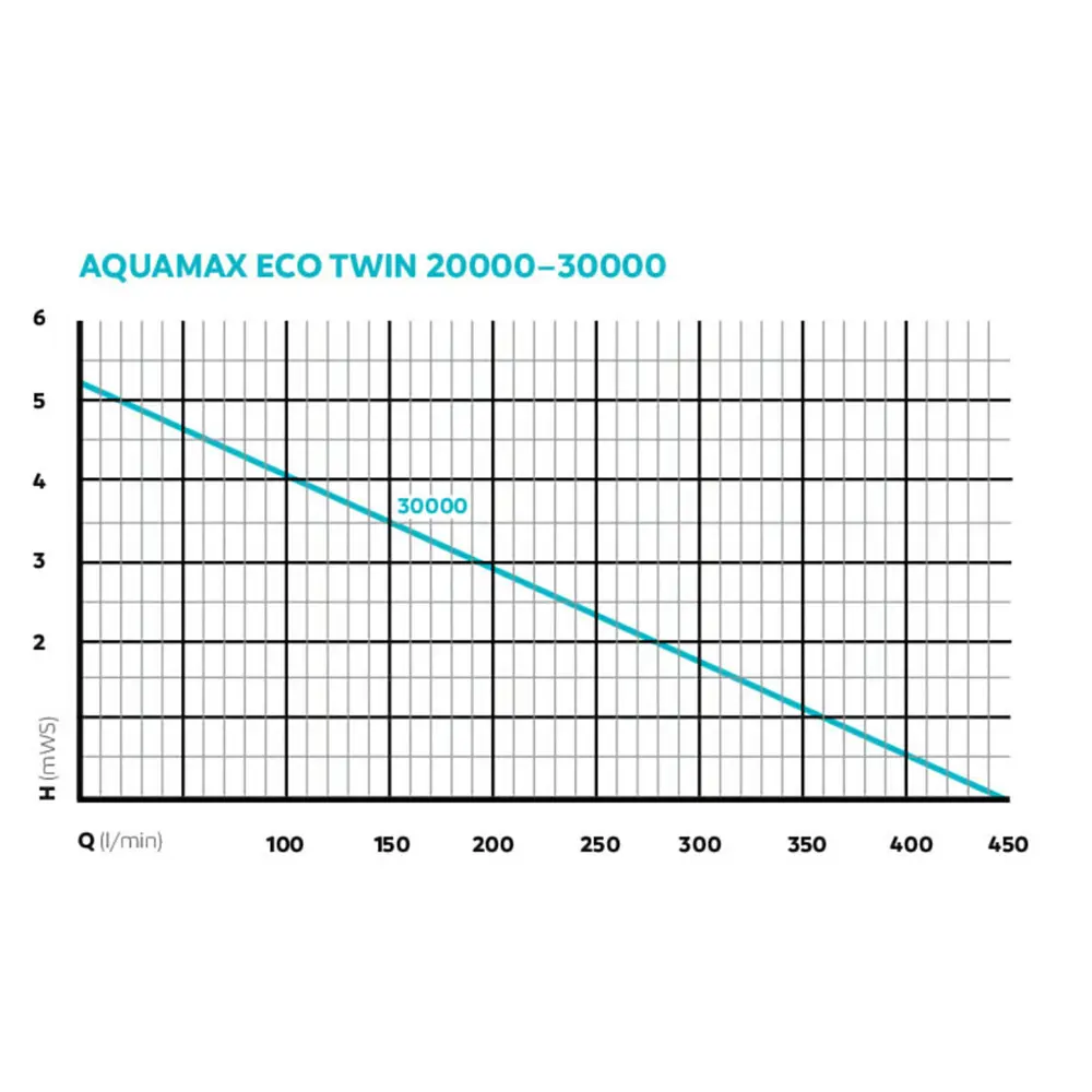 Pumpekurve for OASE AquaMax Eco Twin 30000, løftehøyde i meter mot vannmengde i liter per minutt