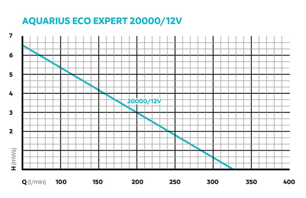 Pumpekurve for OASE Aquarius Expert 20000/12 V med løftehøyde i meter og vannmengde i liter per minutt
