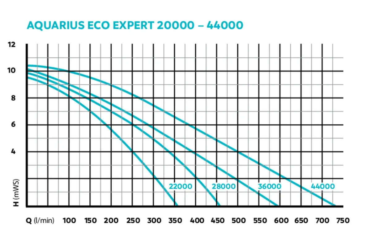 Pumpekurve for OASE Aquarius Eco Expert 22000, 28000, 36000 og 44000