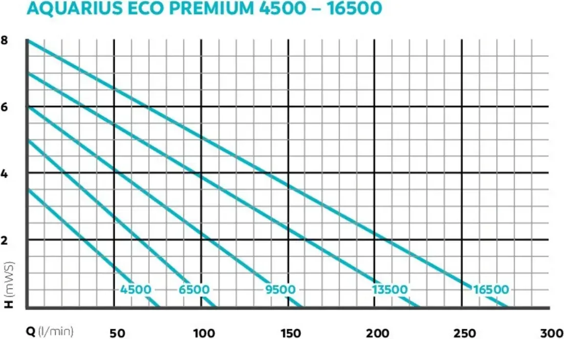 Pumpekurve for OASE Aquarius Eco Premium 4500 til 16500, løftehøyde i meter mot vannmengde i liter per minutt