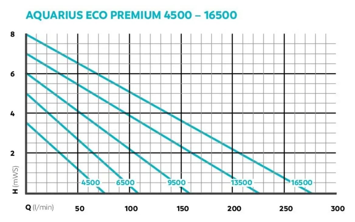 Pumpekurve for OASE Aquarius Eco Premium 4500 til 16500, løftehøyde i meter mot vannmengde i liter per minutt