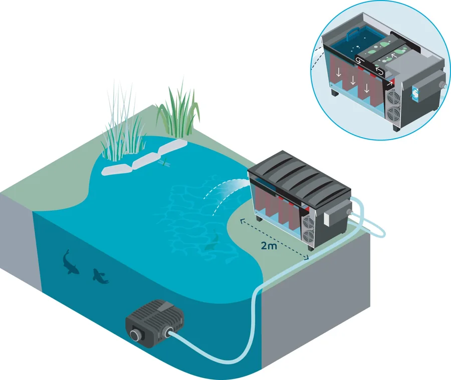 Tegning av BioTec ScreenMatic² på land to meter fra dammen, med filterpumpen i vannet