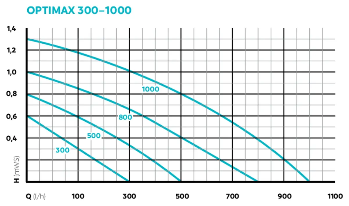 Pumpekurve fra OASE for OptiMax 300, 500, 800 og 1000 med vannmengde ved ulik løftehøyde