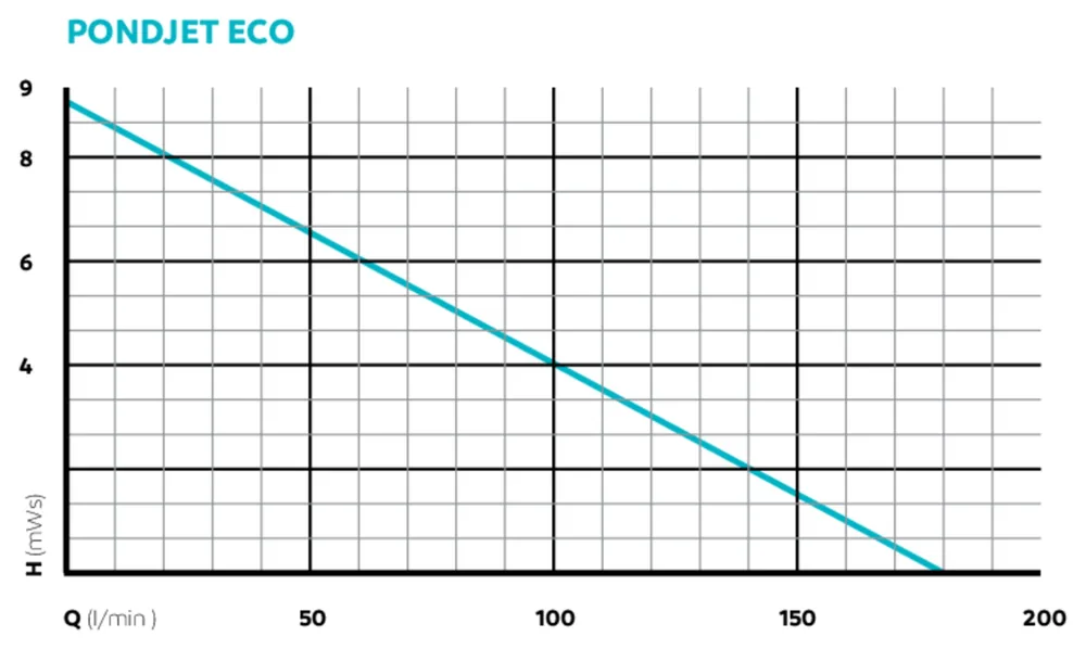 Pumpekurve for OASE PondJet Eco flytende fontene