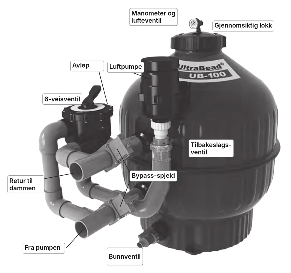 UltraBead beadfilter med 6-veisventil, bypass-spjeld, luftpumpe, manometer og bunnventil merket